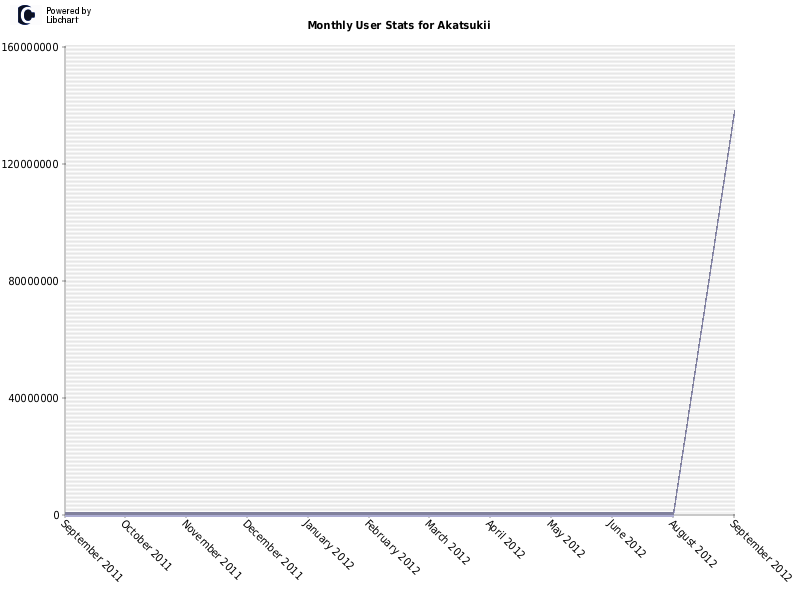 Monthly User Stats for Akatsukii